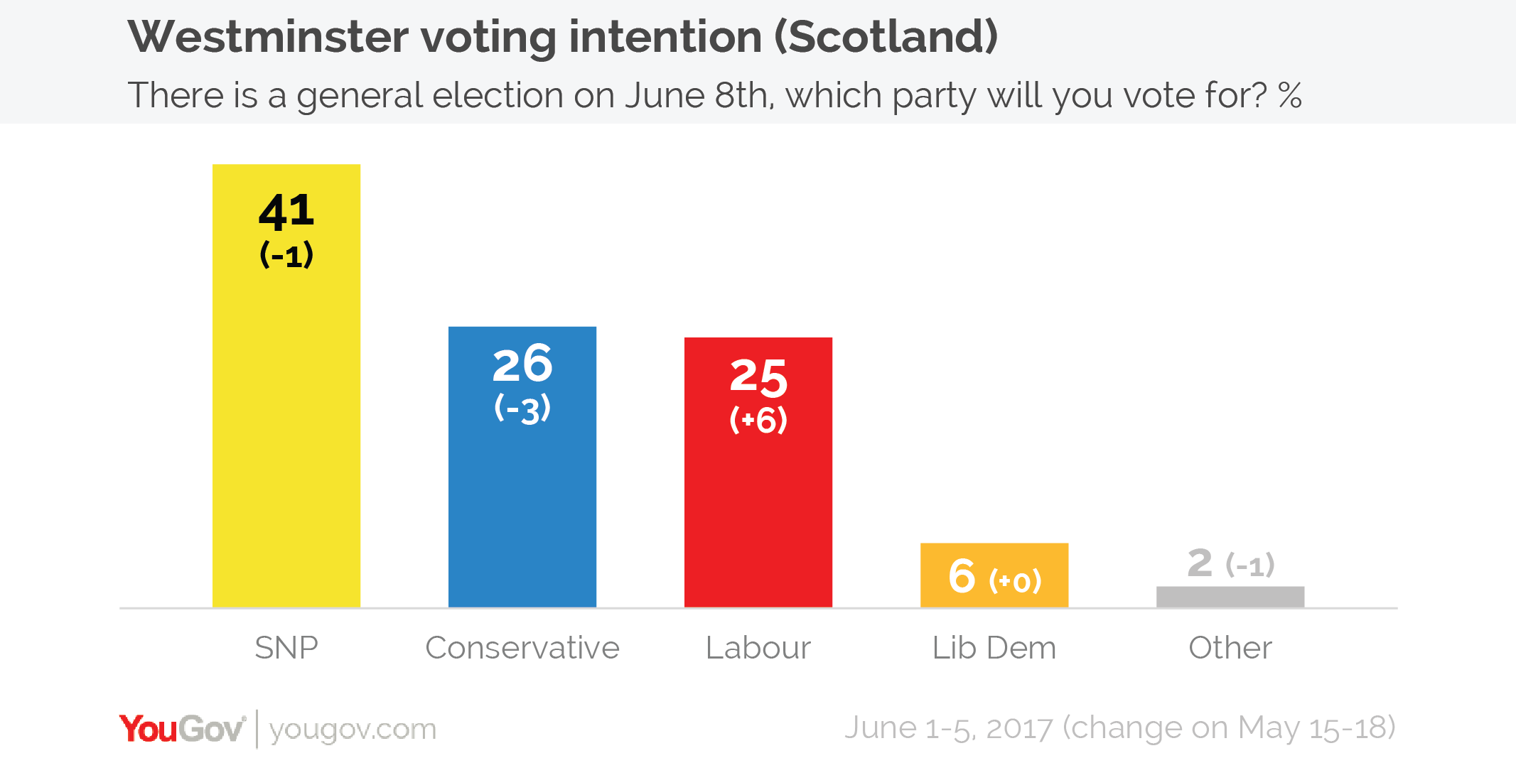 Voting intention (Scotland) SNP 41, Con 26, Lab 25 (15 Jun) YouGov